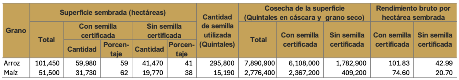 Cuadro 1: Superficie sembrada con y sin semilla certificada, cantidad de semilla utilizada, cosecha de la superficie sembrada con y sin semilla certificada y rendimiento bruto en la República, según grano (2024/25).