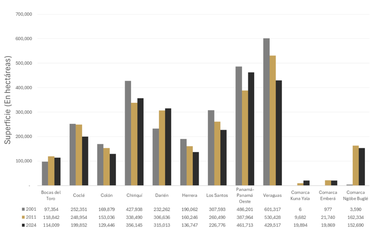 Gráfico 2: Superficie de las explotaciones agropecuarias en la República (2001, 2011 y 2025).