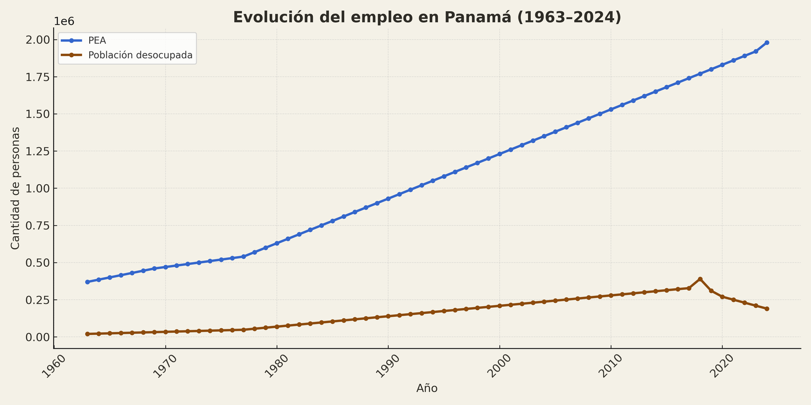 Evolución del empleo en Panamá (1963–2024). Fuente: BID Evolución del empleo en Panamá (1963–2024). Fuente: BID