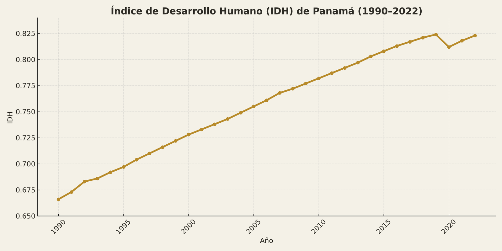 IDH de Panamá (1990–2022). Fuente: ONU. IDH de Panamá (1990–2022). Fuente: ONU.