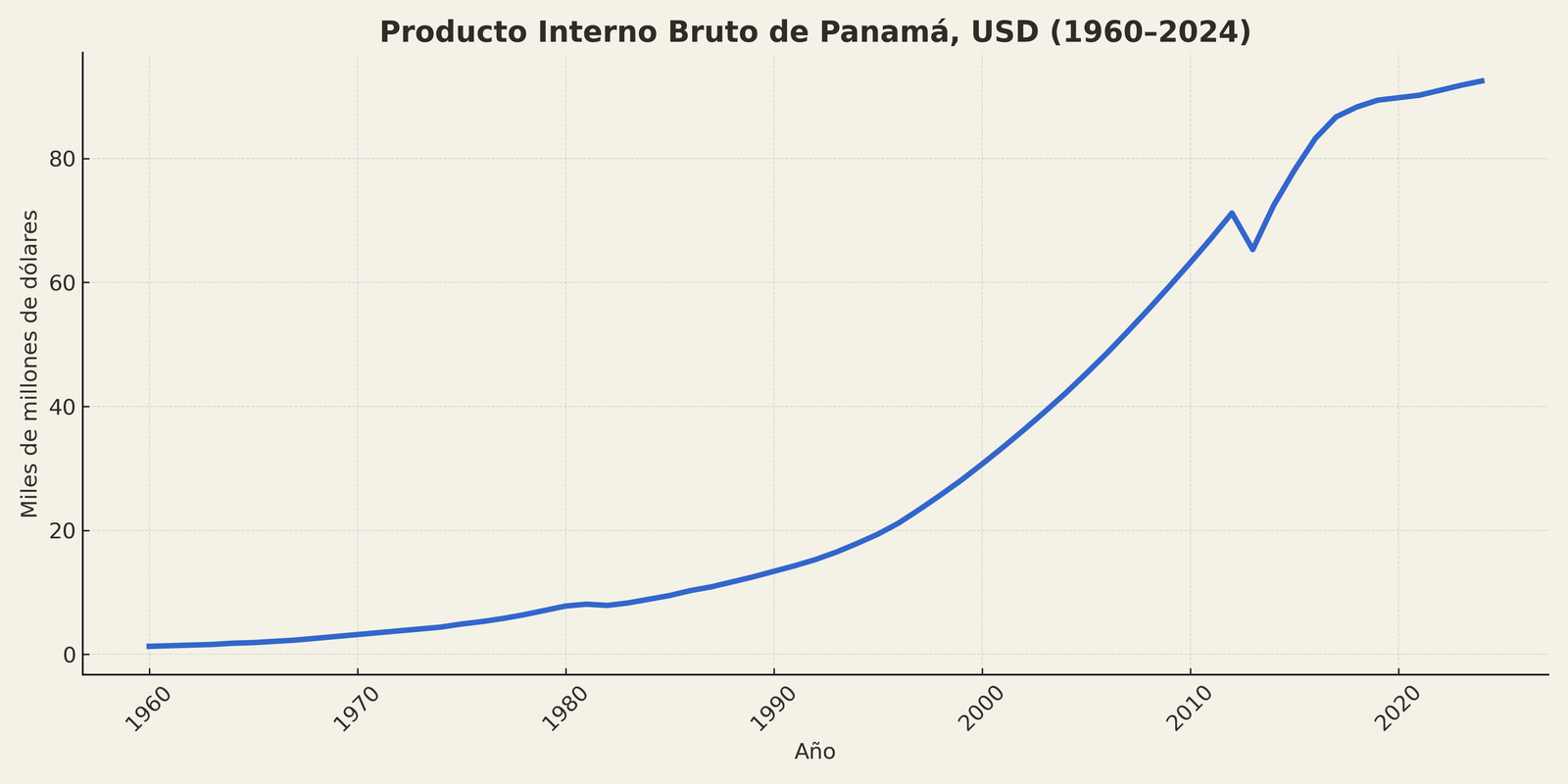 Producto Interno Bruto de Panamá, USD (1960–2024). Fuente: Banco Mundial. Producto Interno Bruto de Panamá, USD (1960–2024). Fuente: Banco Mundial.